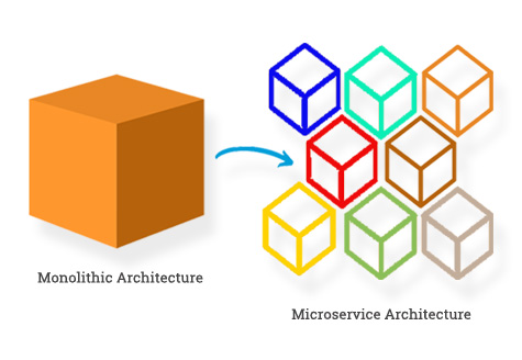 Microservice Architecture Modernization